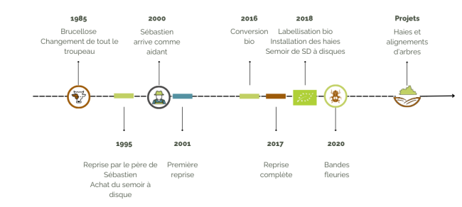 Ligne du temps Sébastien L