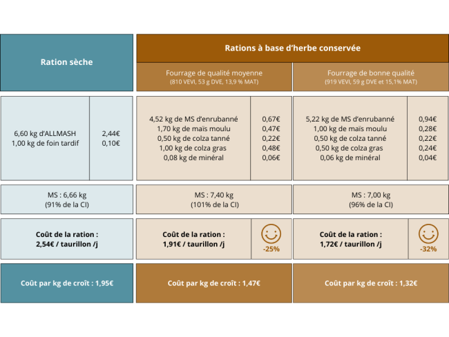 Tableau comparatif entre ration sèche et rations à base d'herbe conservée