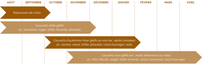 Types de couverts pâturables par les ovins