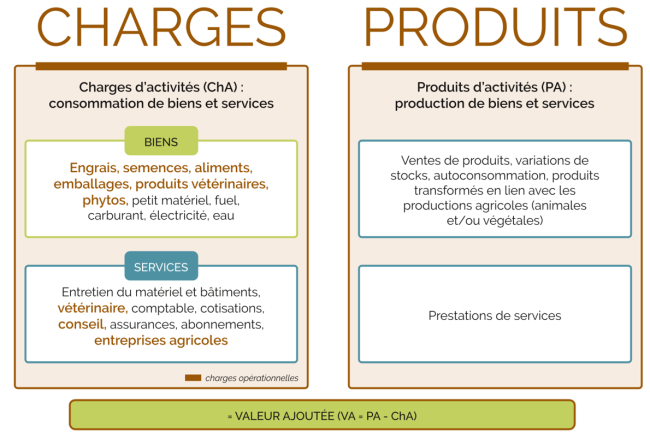 valeur ajoutée