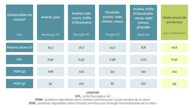 Valeur alimentaire des couverts