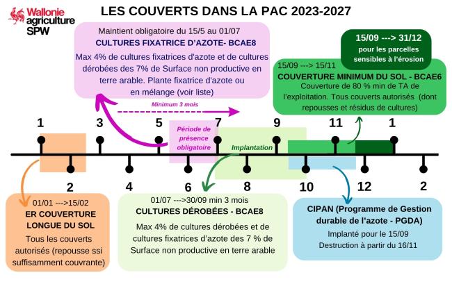 Législation sur les couverts dans la PAC 2023-2027