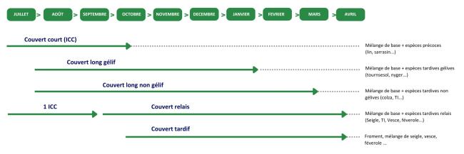 Figure 2_Différents type de mélanges
