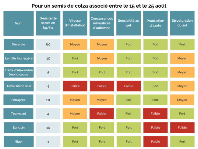 Tableau 1 : colza associé