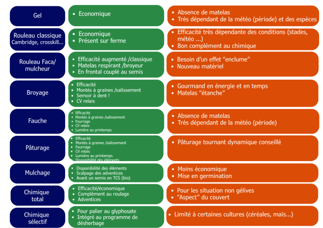 Avantages et inconvénients des techniques de destruction des couverts