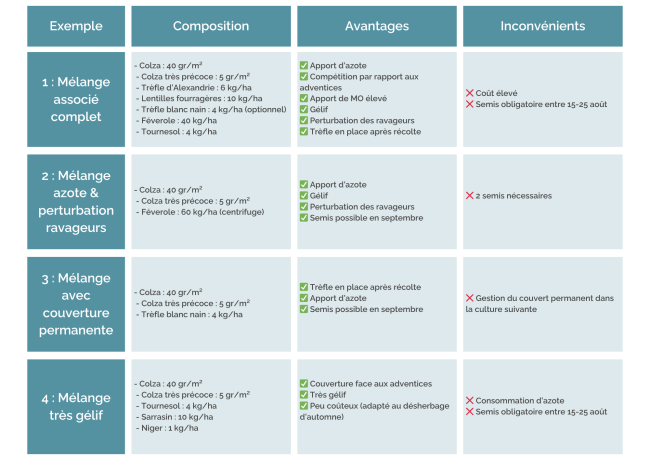 Tableau 2 _Fiche colza associé
