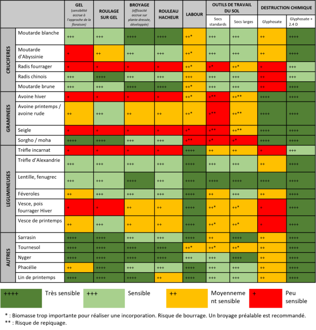 Tableau sur la sensibilité des espèces végétales aux différentes techniques de destruction