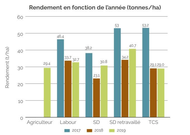 Rendement en fonction de l'année