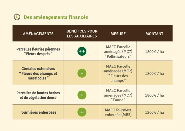 Aménagements financés