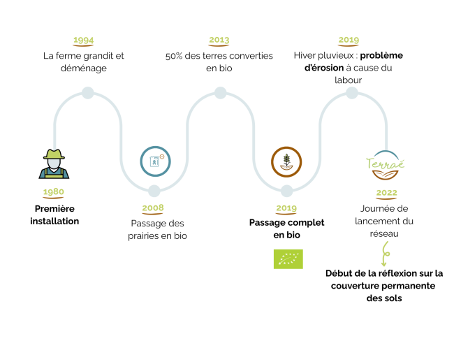 Ligne du temps du parcours d'Adrien