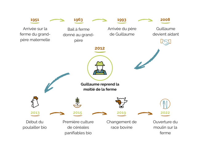 Ligne du temps de la ferme de Corioule