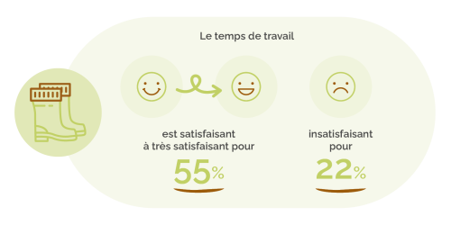 Temps de travail